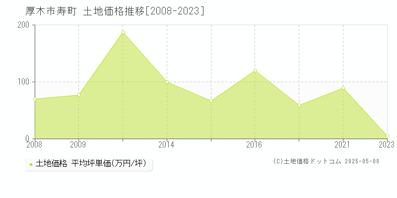 寿町(厚木市)の土地価格推移グラフ(坪単価)[2008-2023年]