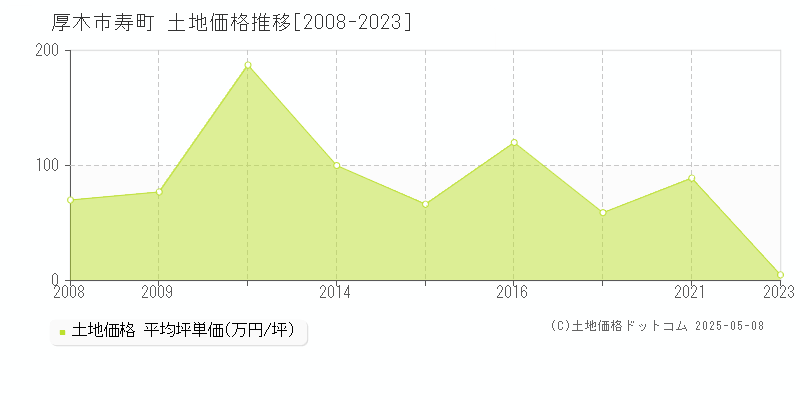 厚木市寿町の土地価格推移グラフ 