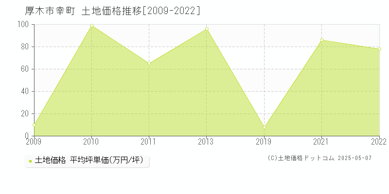 幸町(厚木市)の土地価格推移グラフ(坪単価)[2009-2022年]