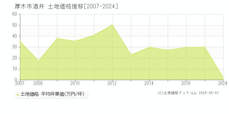 酒井(厚木市)の土地価格推移グラフ(坪単価)[2007-2024年]
