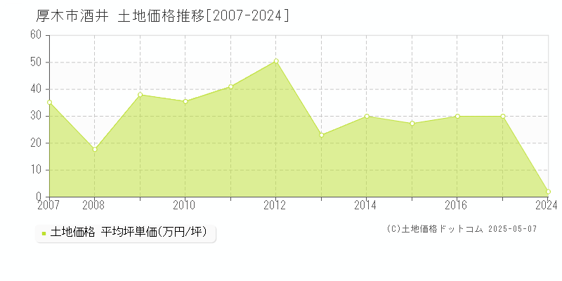 厚木市酒井の土地価格推移グラフ 