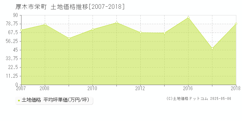 栄町(厚木市)の土地価格推移グラフ(坪単価)[2007-2018年]