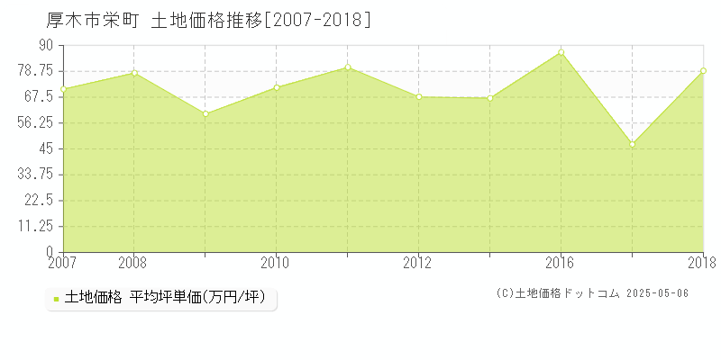 厚木市栄町の土地価格推移グラフ 