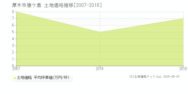猿ケ島(厚木市)の土地価格推移グラフ(坪単価)[2007-2018年]