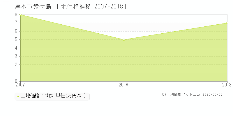 厚木市猿ケ島の土地価格推移グラフ 