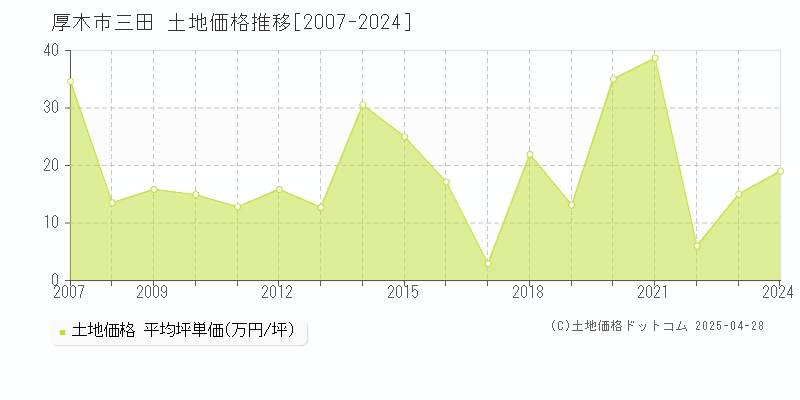 厚木市三田の土地価格推移グラフ 