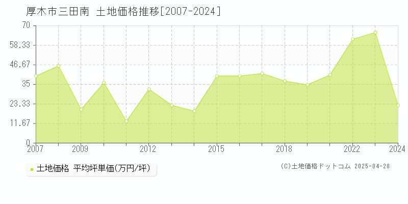 厚木市三田南の土地価格推移グラフ 