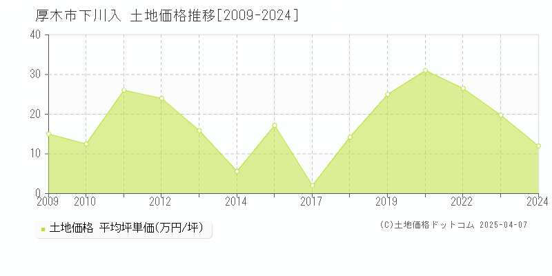 厚木市下川入の土地価格推移グラフ 