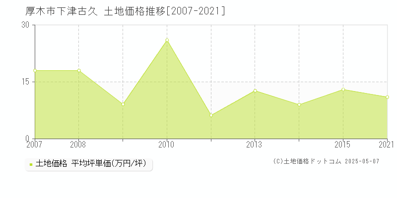 下津古久(厚木市)の土地価格推移グラフ(坪単価)[2007-2021年]