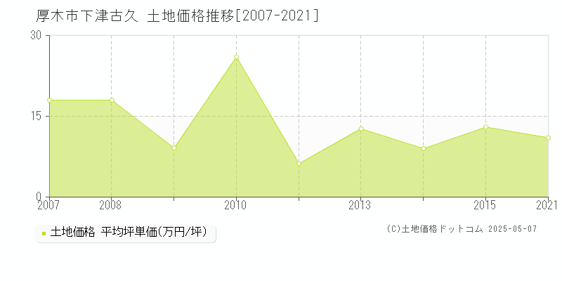 厚木市下津古久の土地価格推移グラフ 