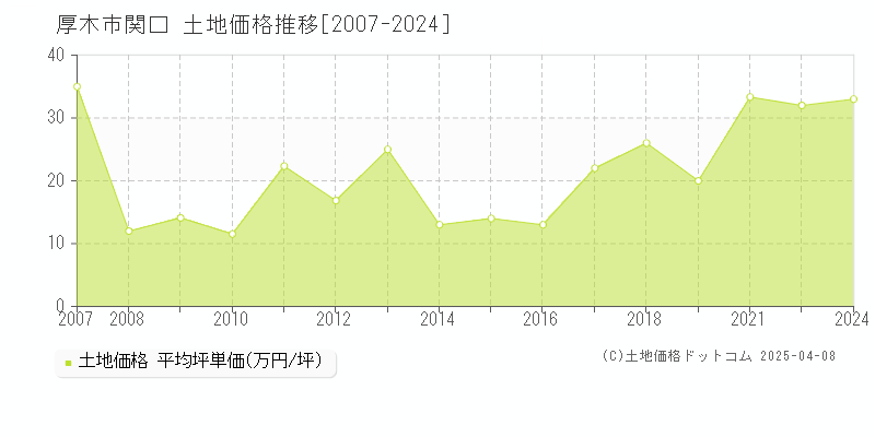 厚木市関口の土地価格推移グラフ 