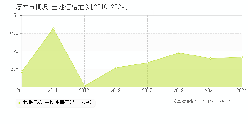 棚沢(厚木市)の土地価格推移グラフ(坪単価)[2010-2024年]
