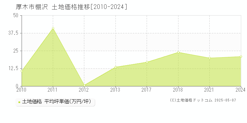 厚木市棚沢の土地価格推移グラフ 