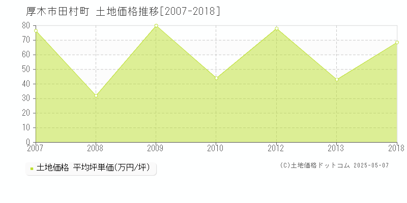 厚木市田村町の土地価格推移グラフ 