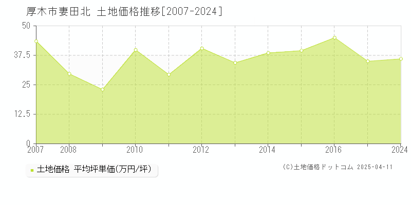 厚木市妻田北の土地価格推移グラフ 