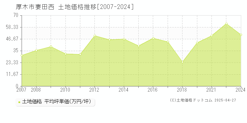 厚木市妻田西の土地価格推移グラフ 