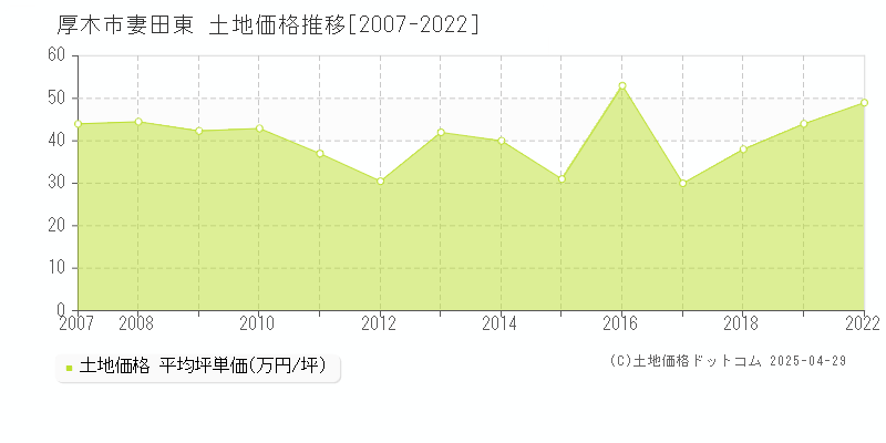 厚木市妻田東の土地価格推移グラフ 