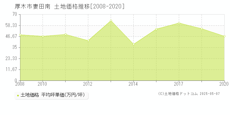 妻田南(厚木市)の土地価格推移グラフ(坪単価)[2008-2020年]