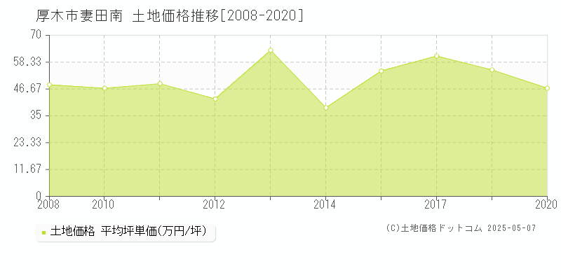 厚木市妻田南の土地価格推移グラフ 