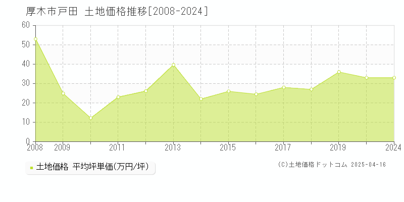 厚木市戸田の土地価格推移グラフ 