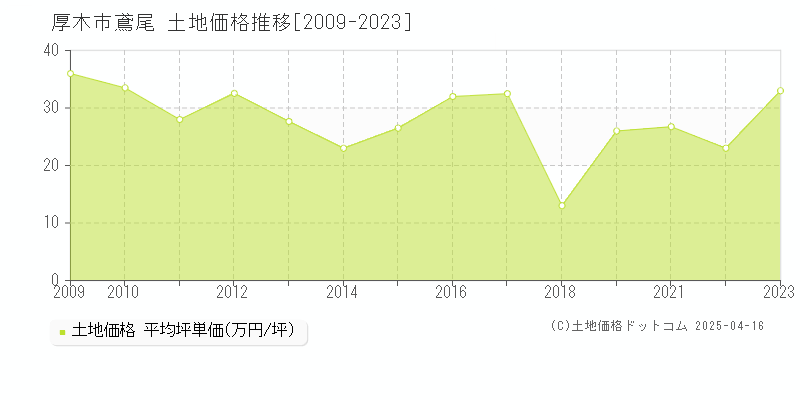 厚木市鳶尾の土地価格推移グラフ 