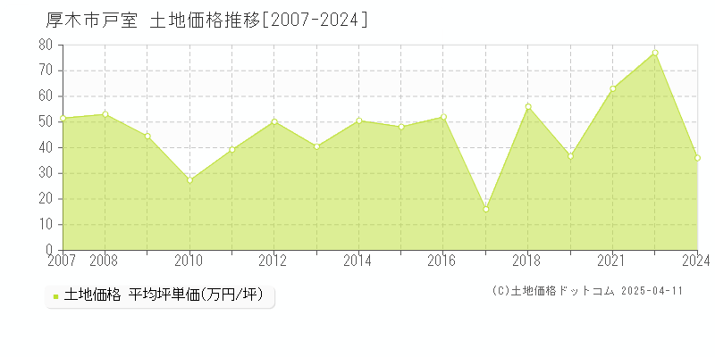 厚木市戸室の土地価格推移グラフ 