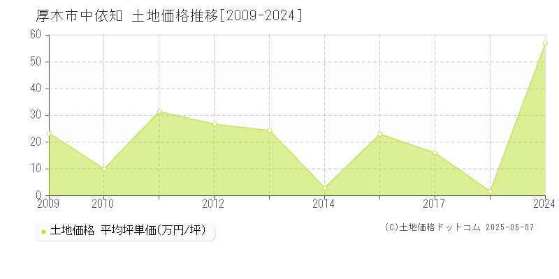 中依知(厚木市)の土地価格推移グラフ(坪単価)[2009-2024年]