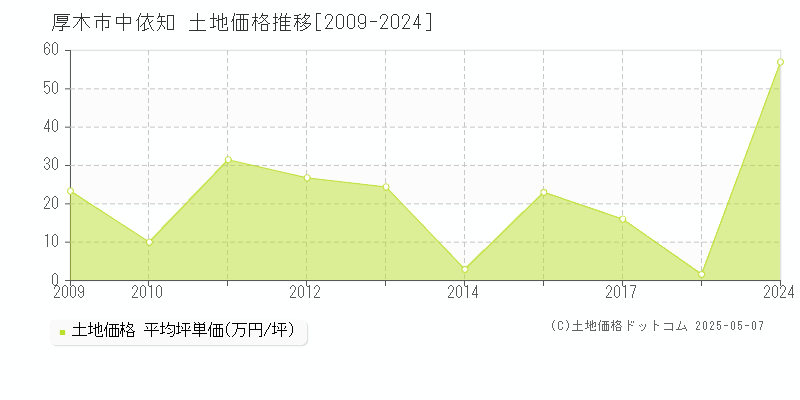 厚木市中依知の土地価格推移グラフ 