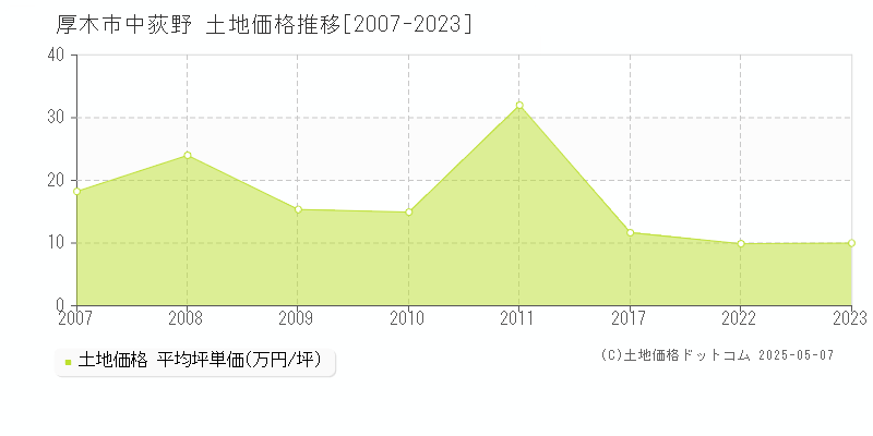 中荻野(厚木市)の土地価格推移グラフ(坪単価)[2007-2023年]