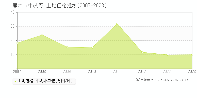 厚木市中荻野の土地価格推移グラフ 