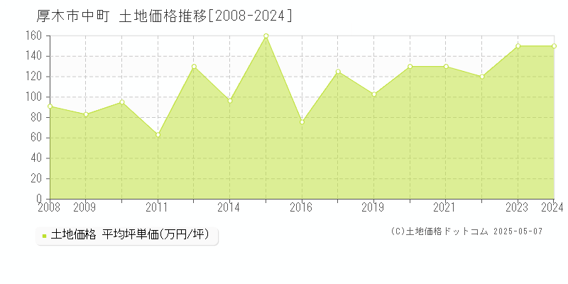 中町(厚木市)の土地価格推移グラフ(坪単価)[2008-2024年]