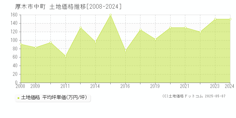 厚木市中町の土地価格推移グラフ 