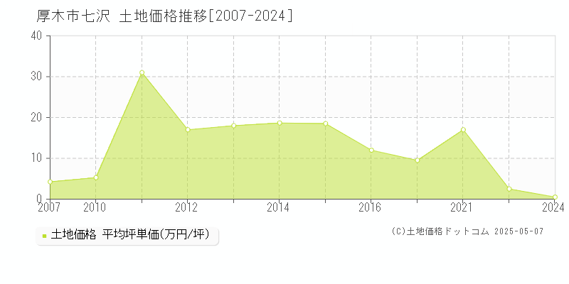 七沢(厚木市)の土地価格推移グラフ(坪単価)[2007-2024年]