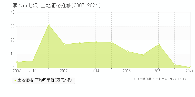 厚木市七沢の土地価格推移グラフ 