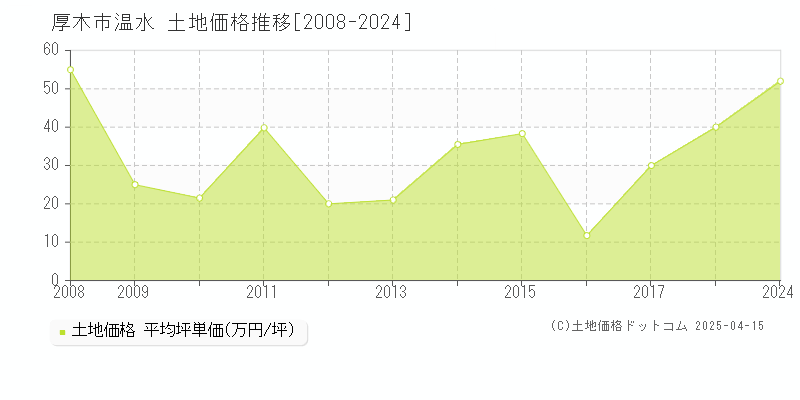 厚木市温水の土地価格推移グラフ 