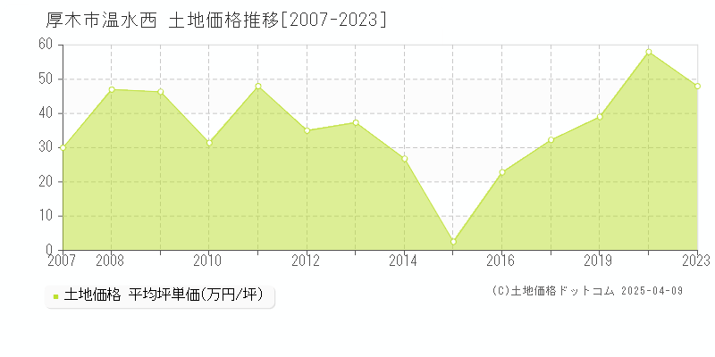 厚木市温水西の土地価格推移グラフ 