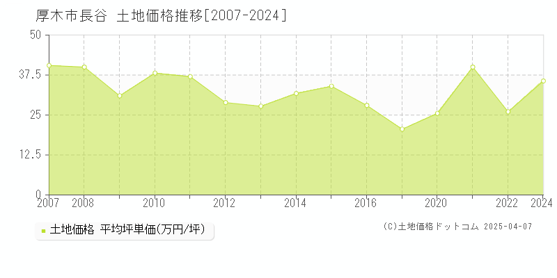 厚木市長谷の土地価格推移グラフ 