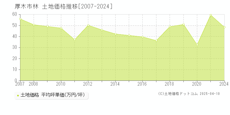 厚木市林の土地価格推移グラフ 