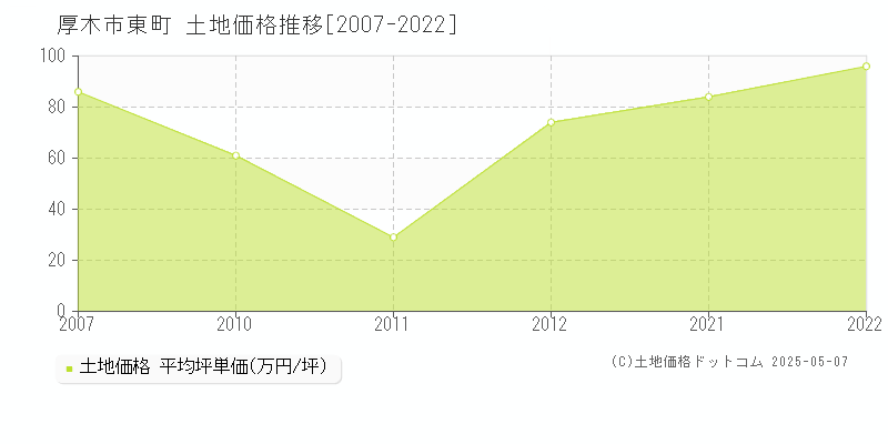 東町(厚木市)の土地価格推移グラフ(坪単価)[2007-2022年]