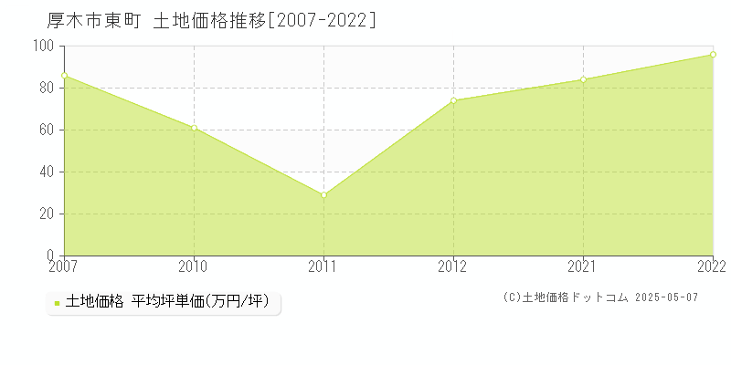 厚木市東町の土地価格推移グラフ 