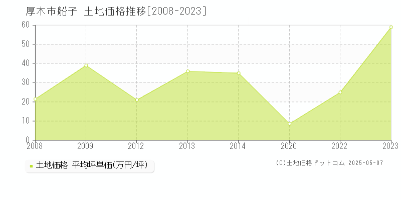 船子(厚木市)の土地価格推移グラフ(坪単価)[2008-2023年]