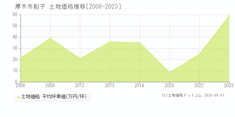 厚木市船子の土地価格推移グラフ 