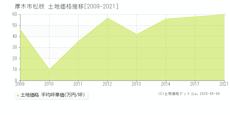 松枝(厚木市)の土地価格推移グラフ(坪単価)[2009-2021年]