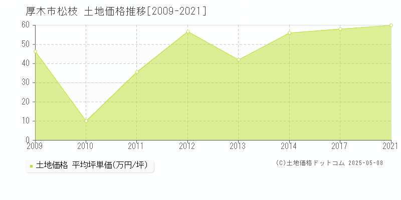 厚木市松枝の土地取引事例推移グラフ 