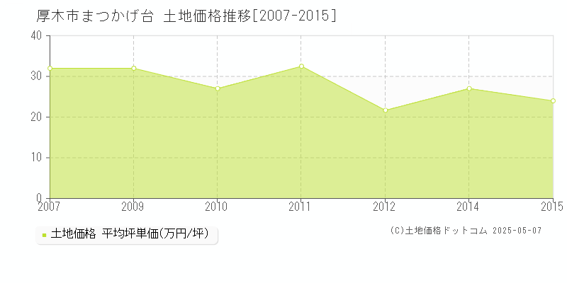 まつかげ台(厚木市)の土地価格推移グラフ(坪単価)[2007-2015年]