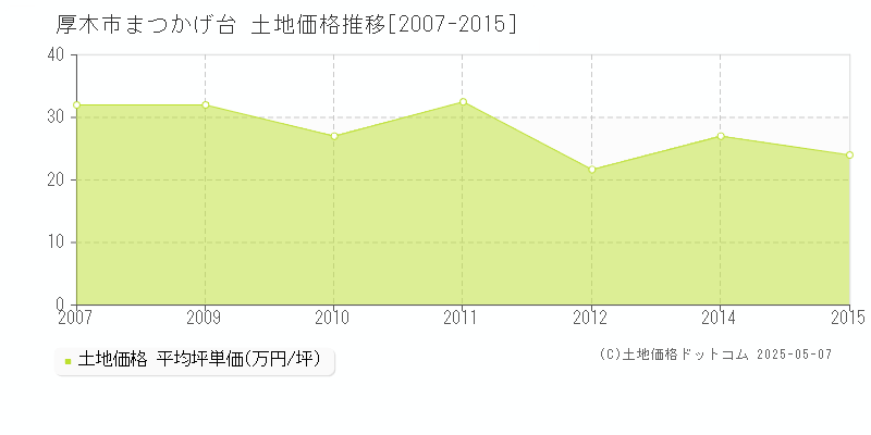 厚木市まつかげ台の土地価格推移グラフ 