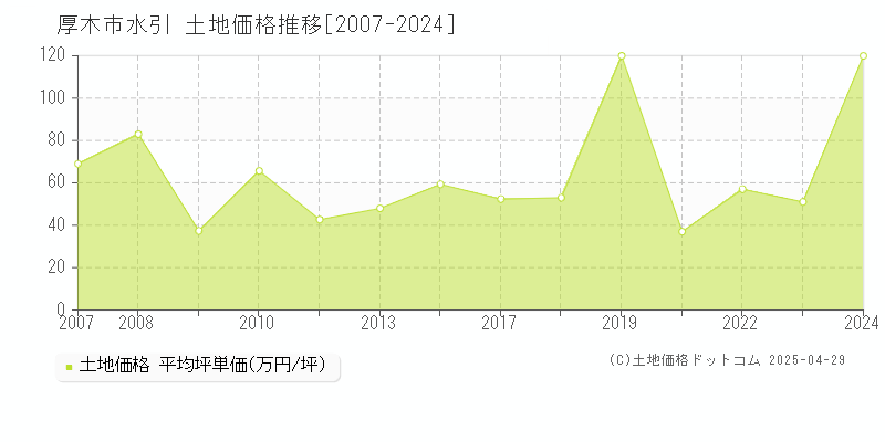 厚木市水引の土地価格推移グラフ 