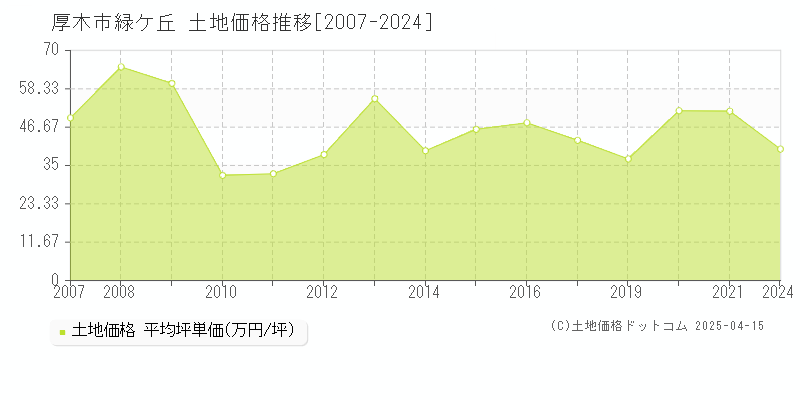 厚木市緑ケ丘の土地価格推移グラフ 