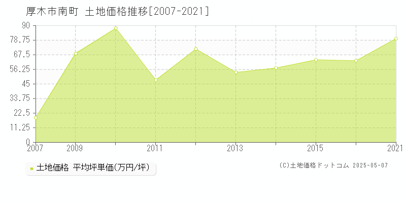南町(厚木市)の土地価格推移グラフ(坪単価)[2007-2021年]
