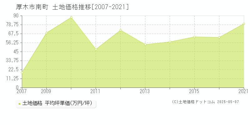 厚木市南町の土地価格推移グラフ 